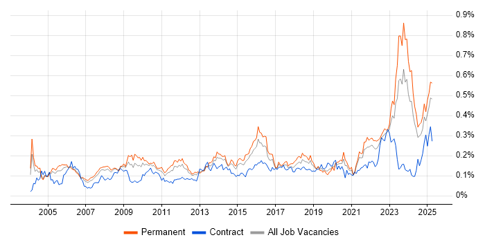 Job vacancy trend for Internal Audit in the South East Job vacancy trend for Internal Audit in the South East