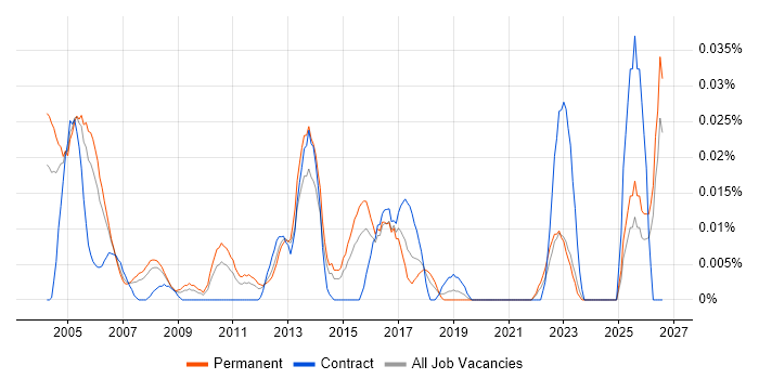 Internal Auditor job vacancy trend in the South East
