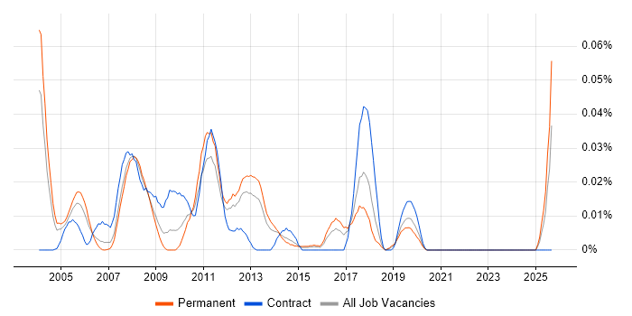 International Banking job vacancy trend in the South East