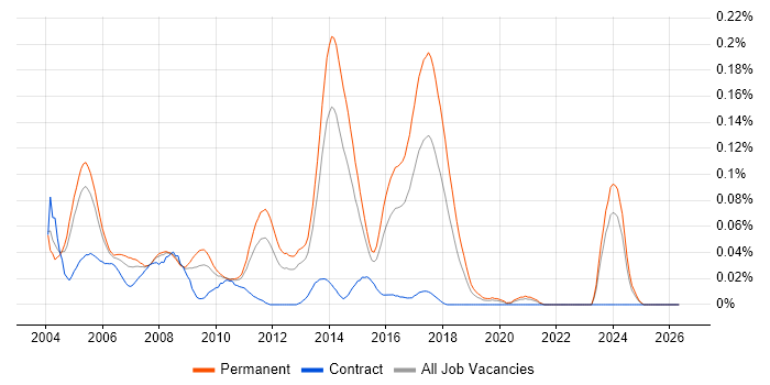 Internet Developer job vacancy trend in the South East