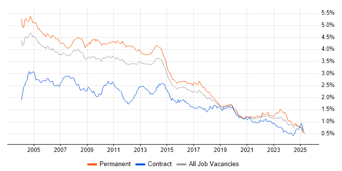 Job vacancy trend for Internet in the South East Job vacancy trend for Internet in the South East