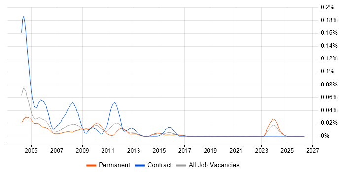 Intranet Developer job vacancy trend in the South East