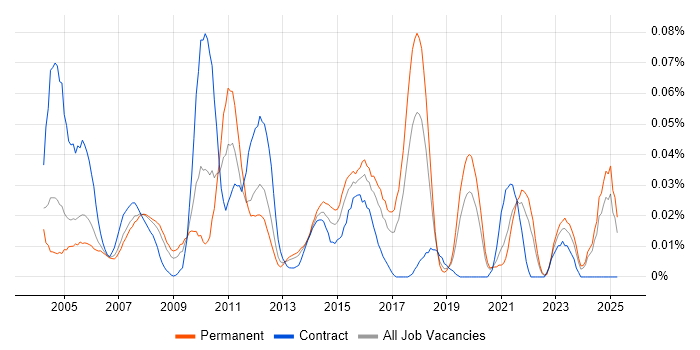 Job vacancy trend for Inventory Control in the South East