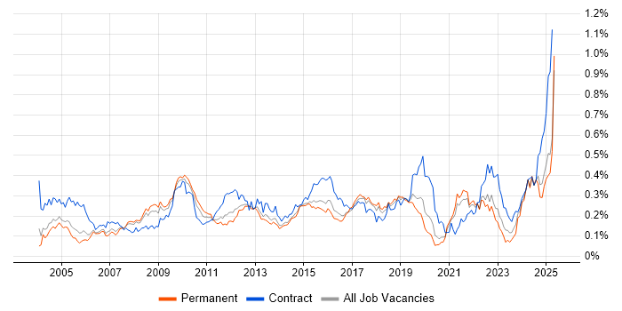 Job vacancy trend for Inventory Management in the South East Job vacancy trend for Inventory Management in the South East