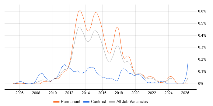 Inversion of Control job vacancy trend in the South East