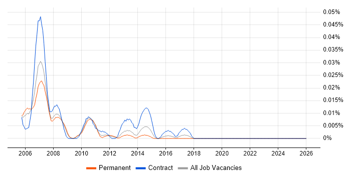 Investment Banking Business Analyst job vacancy trend in the South East