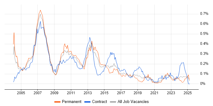 Job vacancy trend for Investment Banking in the South East Job vacancy trend for Investment Banking in the South East