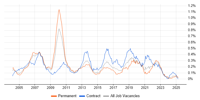 Job vacancy trend for Investment Management in the South East Job vacancy trend for Investment Management in the South East