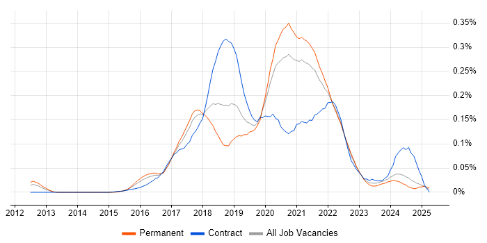 Job vacancy trend for InVision in the South East Job vacancy trend for InVision in the South East