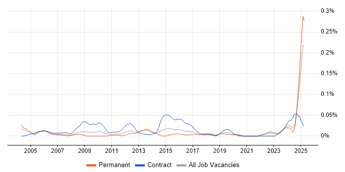 Job vacancy trend for Invoice Processing in the South East Job vacancy trend for Invoice Processing in the South East