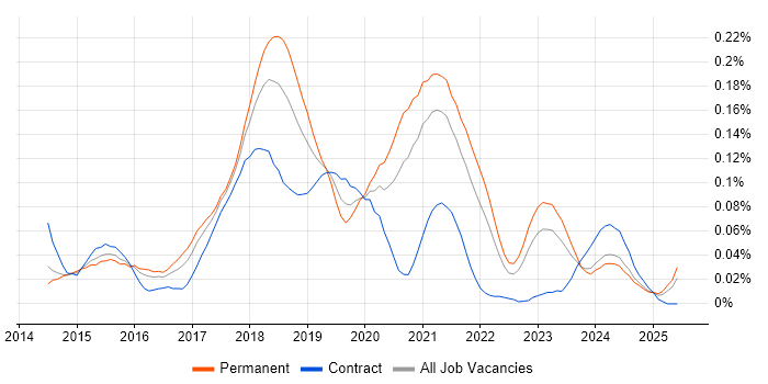 Job vacancy trend for Ionic Framework in the South East Job vacancy trend for Ionic Framework in the South East