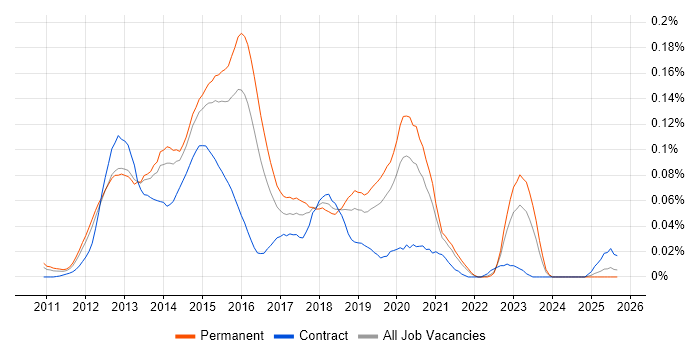 iOS Android Developer job vacancy trend in the South East