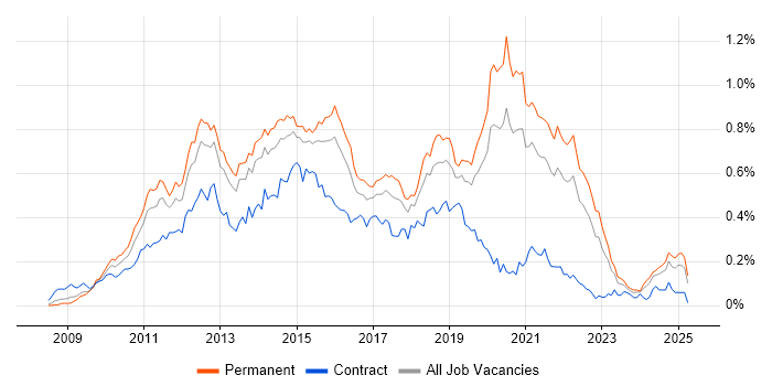 Job vacancy trend for iOS Development in the South East Job vacancy trend for iOS Development in the South East