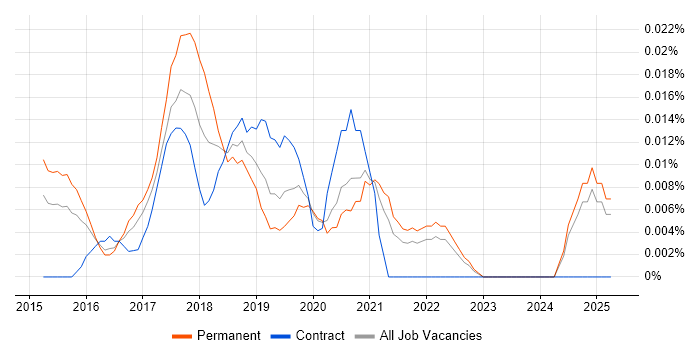 Job vacancy trend for IoT Developer in the South East Job vacancy trend for IoT Developer in the South East