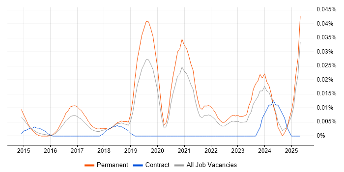 Job vacancy trend for IoT Software Engineer in the South East Job vacancy trend for IoT Software Engineer in the South East