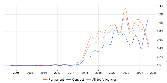 Job vacancy trend for IoT in the South East Job vacancy trend for IoT in the South East