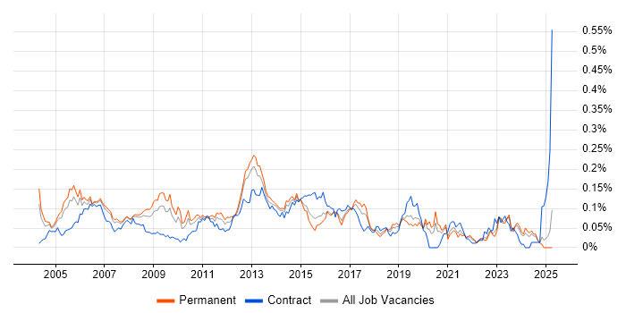 Job vacancy trend for IP Network Engineer in the South East