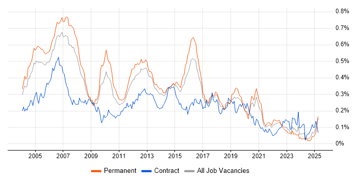Job vacancy trend for IP Telephony in the South East Job vacancy trend for IP Telephony in the South East