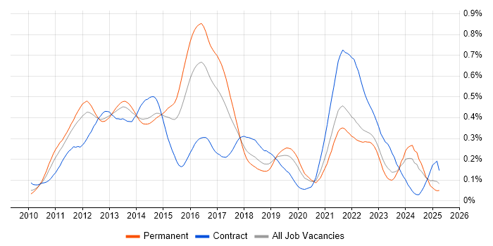 Job vacancy trend for iPad in the South East Job vacancy trend for iPad in the South East