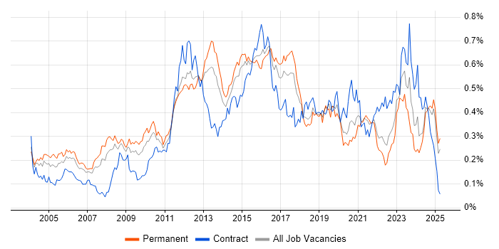 Job vacancy trend for IPsec in the South East Job vacancy trend for IPsec in the South East