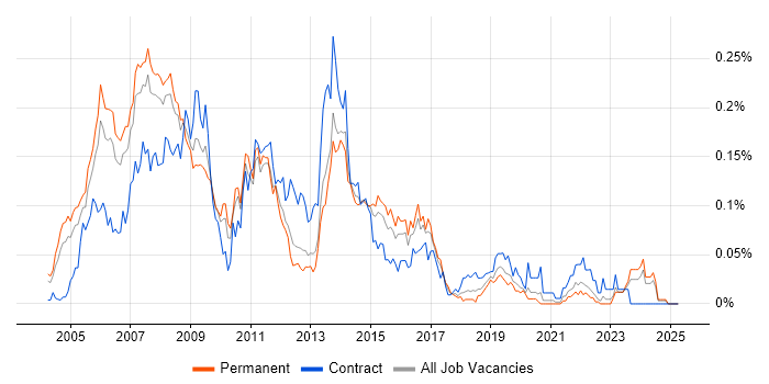 Job vacancy trend for IPTV in the South East Job vacancy trend for IPTV in the South East