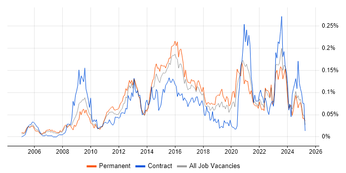 Job vacancy trend for IPv4 in the South East Job vacancy trend for IPv4 in the South East