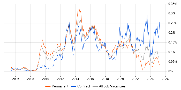 Job vacancy trend for IPv6 in the South East