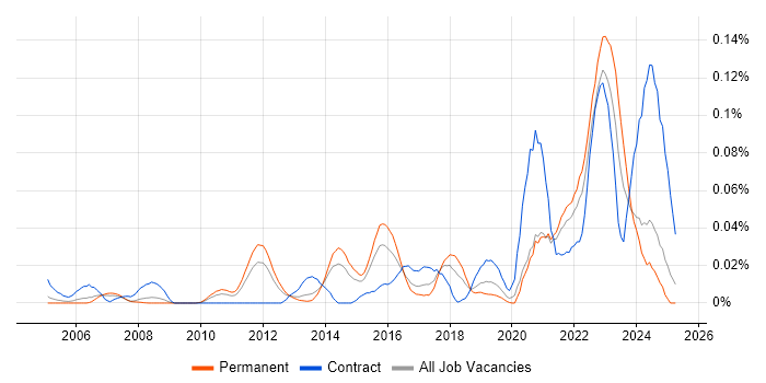 Job vacancy trend for ISACA in the South East Job vacancy trend for ISACA in the South East
