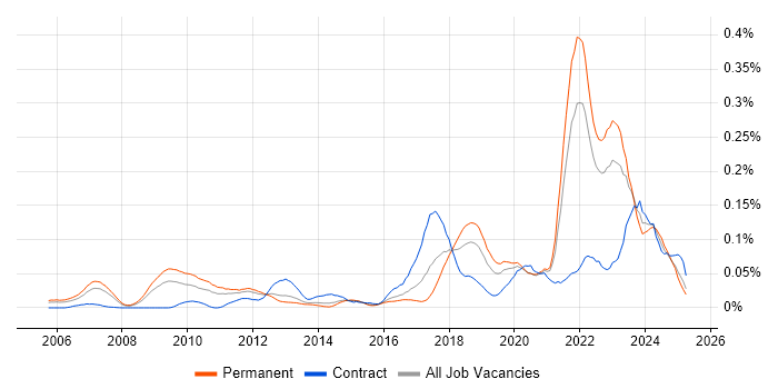 Job vacancy trend for (ISC)2 CCSP in the South East Job vacancy trend for (ISC)2 CCSP in the South East
