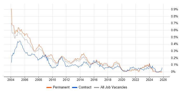 ISDN job vacancy trend in the South East