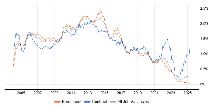 Job vacancy trend for ISEB in the South East Job vacancy trend for ISEB in the South East