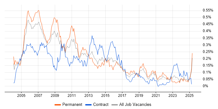 Job vacancy trend for iSeries in the South East Job vacancy trend for iSeries in the South East