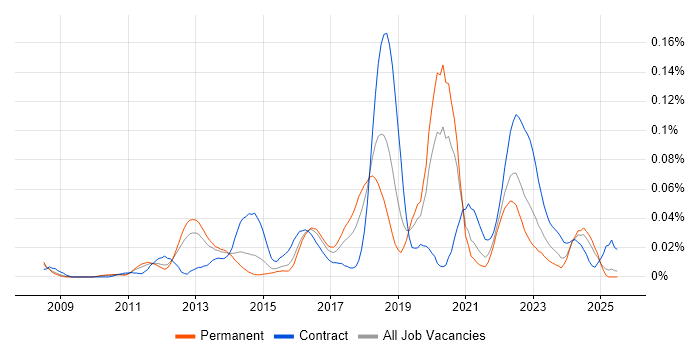 Job vacancy trend for Isilon in the South East