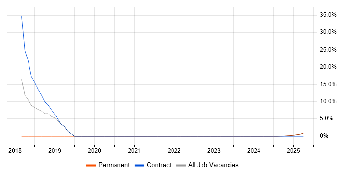 Job vacancy trend for Ada 95 in the Isle of Wight Job vacancy trend for Ada 95 in the Isle of Wight