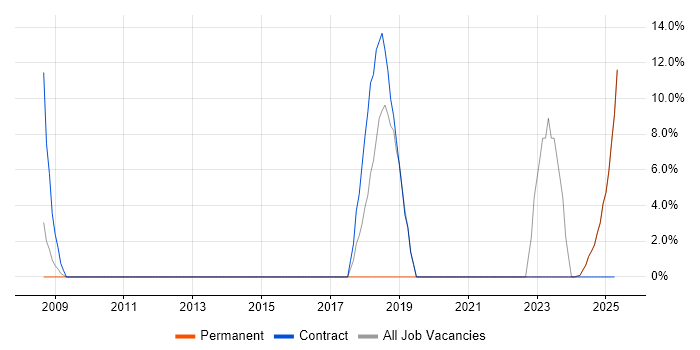 Job vacancy trend for Ada in the Isle of Wight Job vacancy trend for Ada in the Isle of Wight