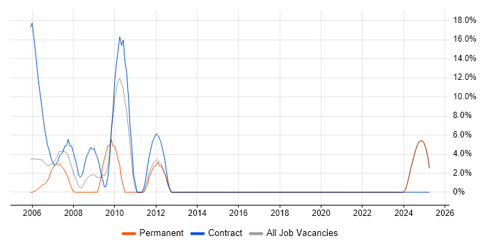 Job vacancy trend for Aerospace in the Isle of Wight Job vacancy trend for Aerospace in the Isle of Wight
