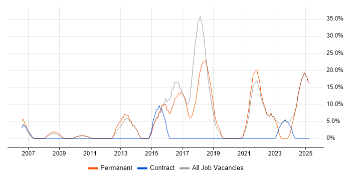 Job vacancy trend for Agile in the Isle of Wight Job vacancy trend for Agile in the Isle of Wight