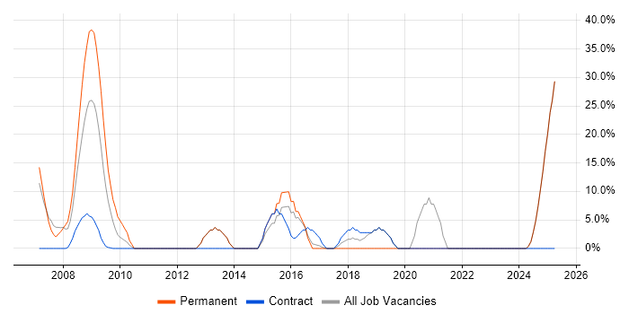Job vacancy trend for Algorithms in the Isle of Wight Job vacancy trend for Algorithms in the Isle of Wight