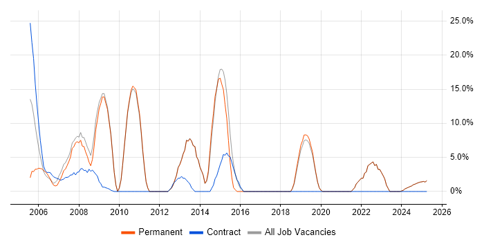 Job vacancy trend for Analytical Skills in the Isle of Wight Job vacancy trend for Analytical Skills in the Isle of Wight