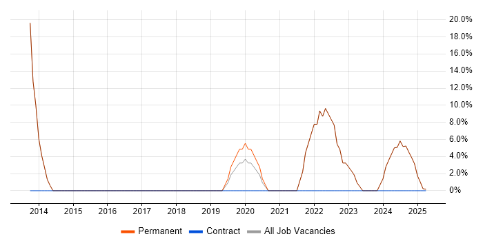 Job vacancy trend for Analytics in the Isle of Wight Job vacancy trend for Analytics in the Isle of Wight