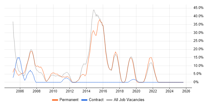 ASP.NET job vacancy trend in the Isle of Wight ASP.NET job vacancy trend in the Isle of Wight