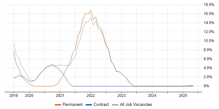 Job vacancy trend for AWS in the Isle of Wight Job vacancy trend for AWS in the Isle of Wight