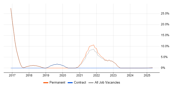 Job vacancy trend for Azure in the Isle of Wight Job vacancy trend for Azure in the Isle of Wight