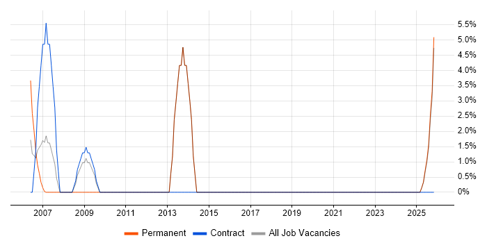 Banking job vacancy trend in the Isle of Wight
