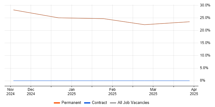Job vacancy trend for Chartered Engineer in Bembridge Job vacancy trend for Chartered Engineer in Bembridge