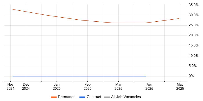 Job vacancy trend for Configuration Management in Bembridge Job vacancy trend for Configuration Management in Bembridge