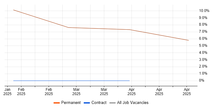 Job vacancy trend for Cost Control in Bembridge