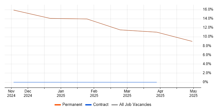 Job vacancy trend for Customer Requirements in Bembridge Job vacancy trend for Customer Requirements in Bembridge