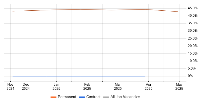 Job vacancy trend for Electronics in Bembridge