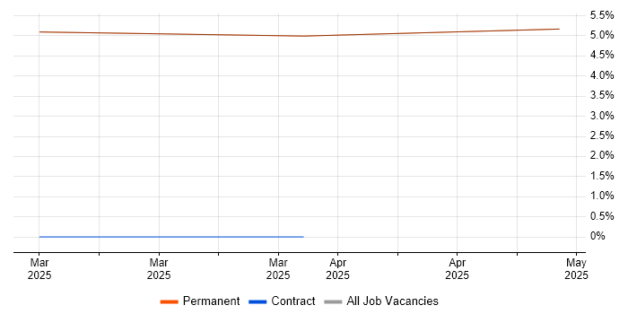 Job vacancy trend for HNC in Bembridge Job vacancy trend for HNC in Bembridge